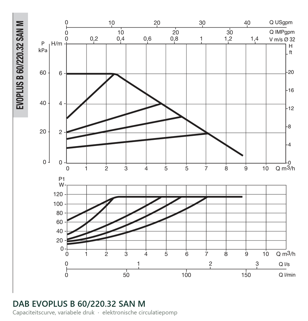 Capaciteitscurve bij variabele druk van de DAB EVOPLUS B 60/220.32 SAN M