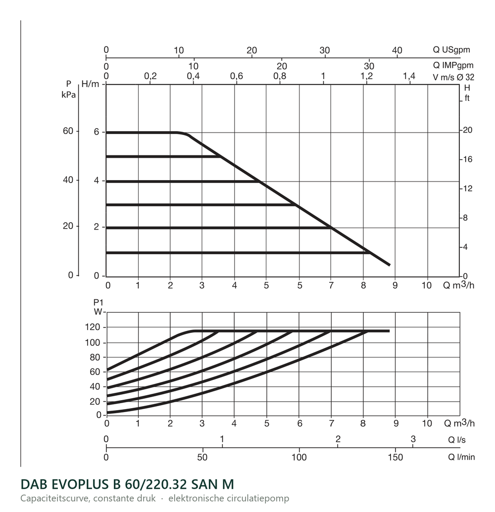 Capaciteitscurve bij constante druk van de DAB EVOPLUS B 60/220.32 SAN M
