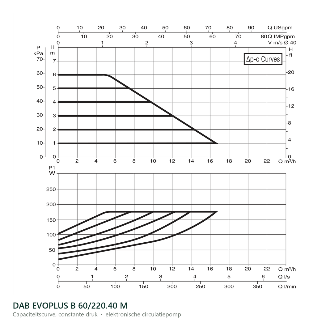 Capaciteitscurve bij constante druk van de DAB EVOPLUS B 60/220.40 M