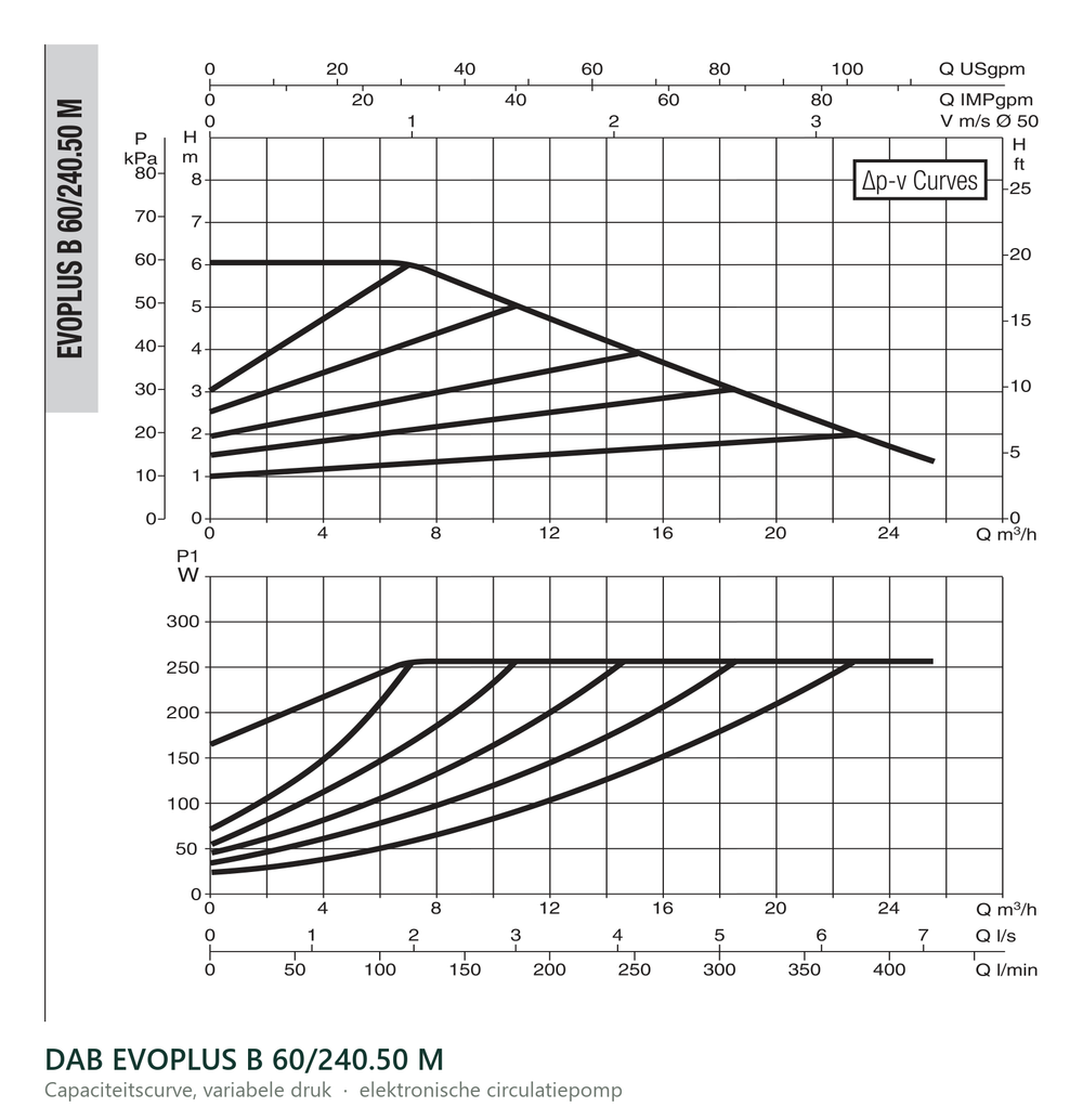 Capaciteitscurve bij variabele druk van de DAB EVOPLUS B 60/240.50 M