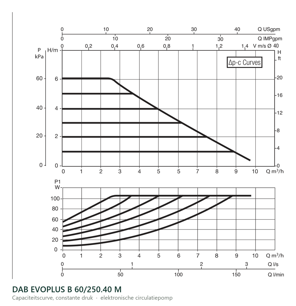 Capaciteitscurve bij constante druk van de DAB EVOPLUS B 60/250.40 M