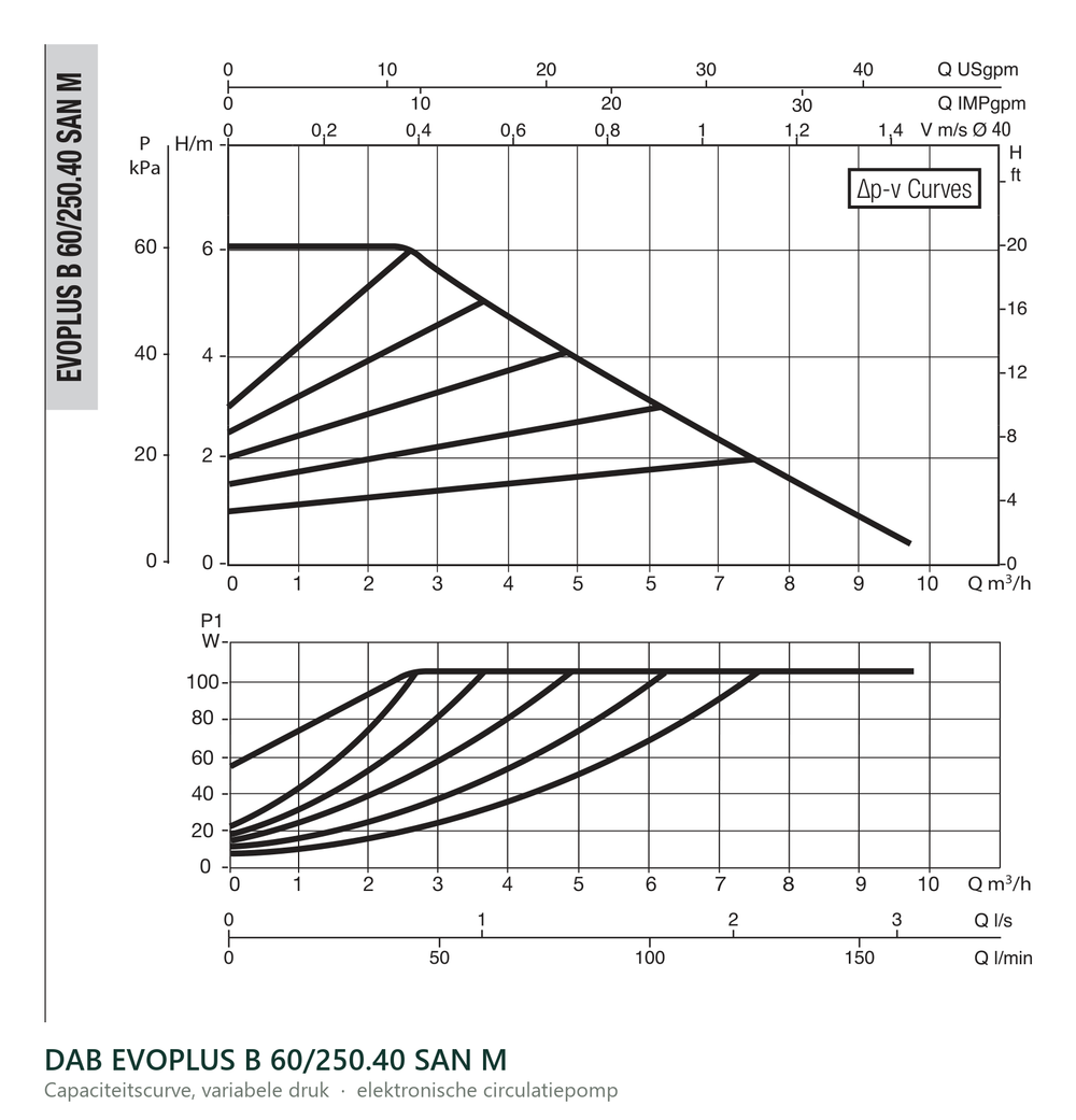 Capaciteitscurve bij variabele druk van de DAB EVOPLUS B 60/250.40 SAN M