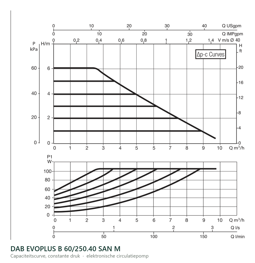 Capaciteitscurve bij constante druk van de DAB EVOPLUS B 60/250.40 SAN M