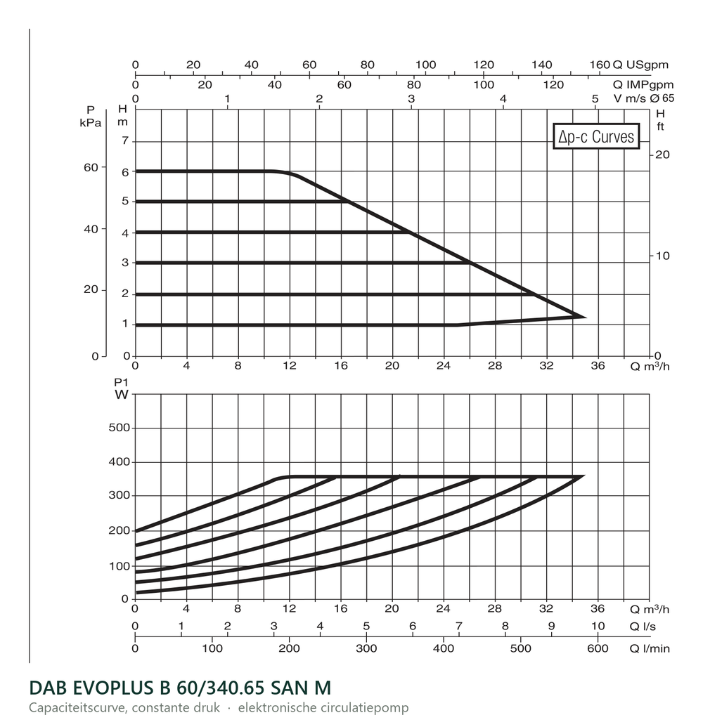 Capaciteitscurve bij constante druk van de DAB EVOPLUS B 60/340.65 SAN M