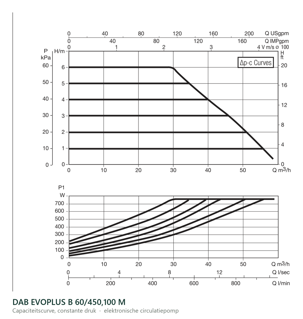 Capaciteitscurve bij constante druk van de DAB EVOPLUS B 60/450,100 M