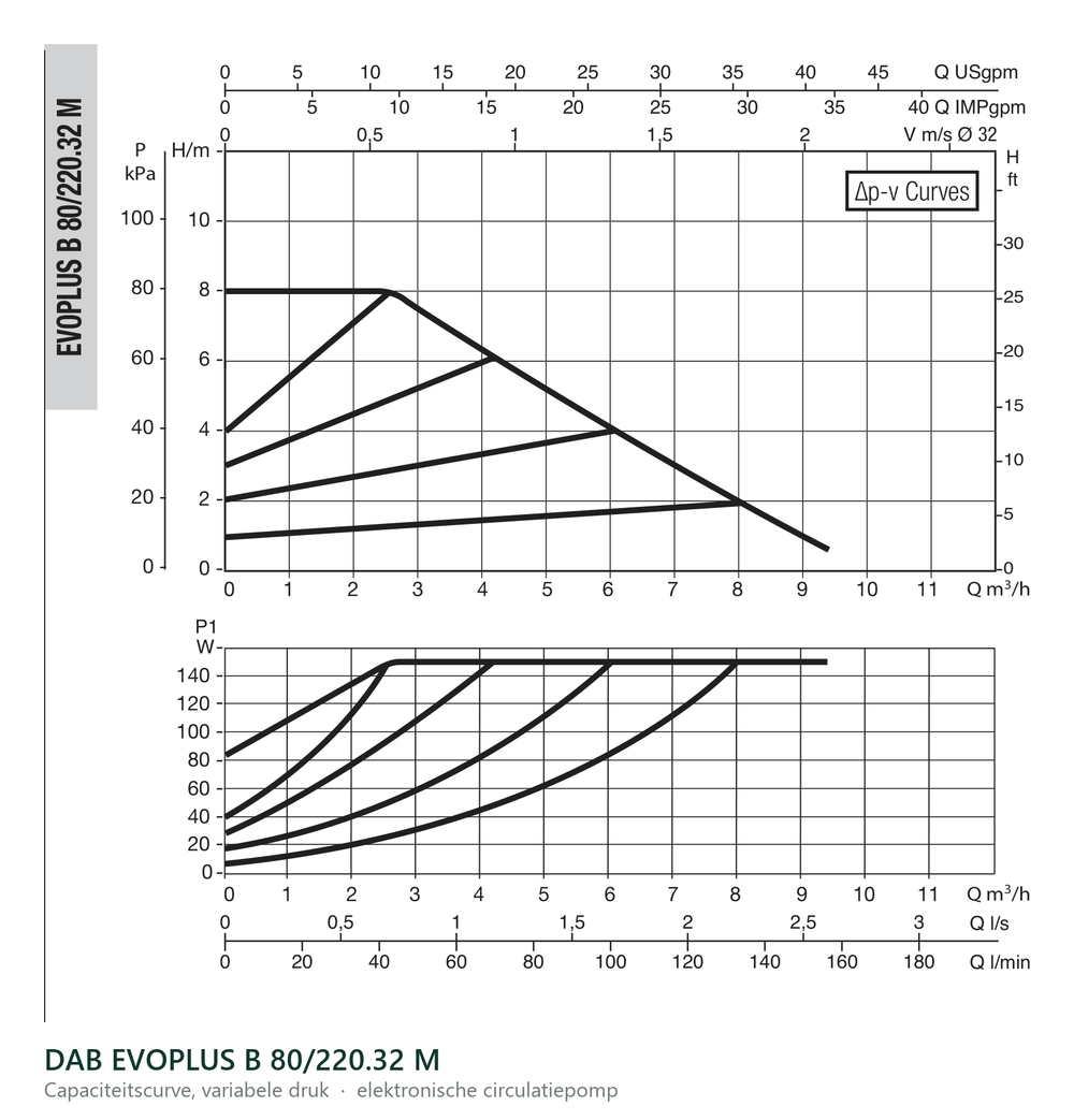 Capaciteitscurve bij variabele druk van de DAB EVOPLUS B 80/220.32 M