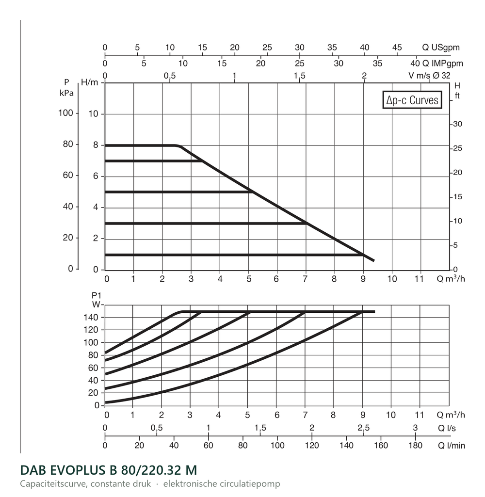 Capaciteitscurve bij constante druk van de DAB EVOPLUS B 80/220.32 M
