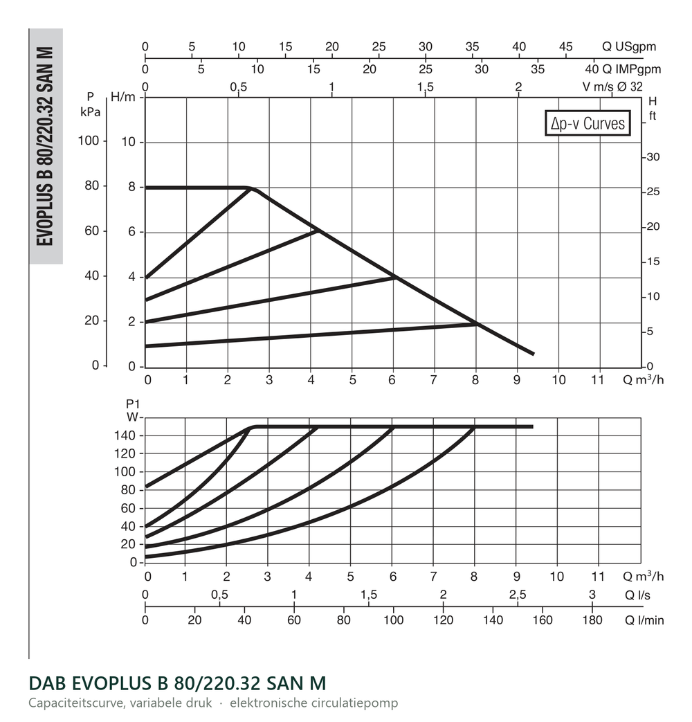 Capaciteitscurve bij variabele druk van de DAB EVOPLUS B 80/220.32 SAN M