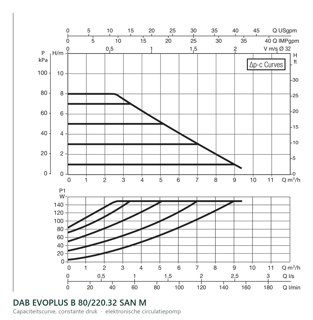 Capaciteitscurve bij constante druk van de DAB EVOPLUS B 80/220.32 SAN M