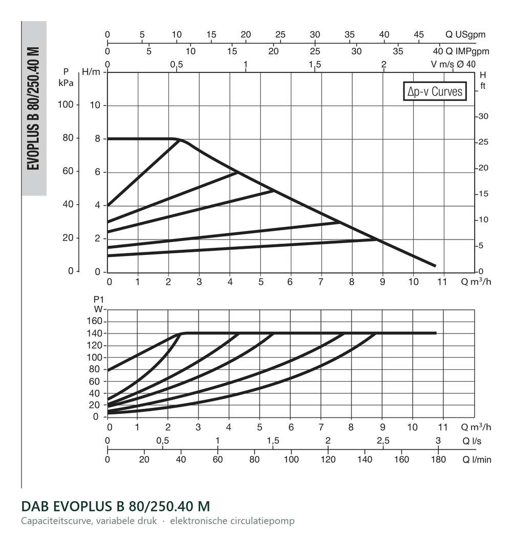 Capaciteitscurve bij variabele druk van de DAB EVOPLUS B 80/250.40 M