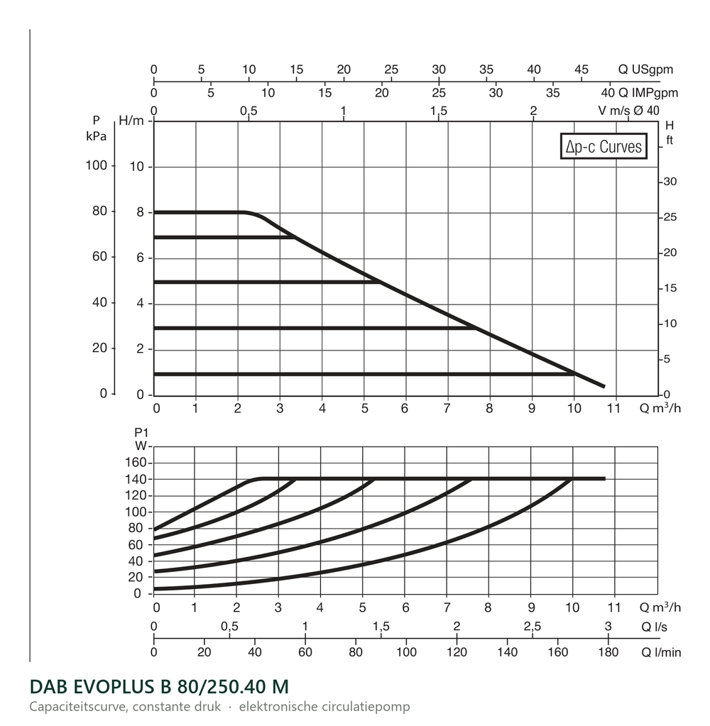 Capaciteitscurve bij constante druk van de DAB EVOPLUS B 80/250.40 M