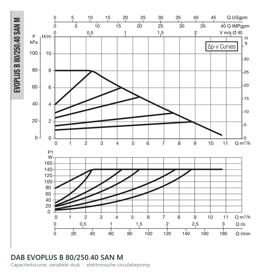 Capaciteitscurve bij variabele druk van de DAB EVOPLUS B 80/250.40 SAN M