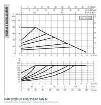 Capaciteitscurve bij variabele druk van de DAB EVOPLUS B 80/250.40 SAN M