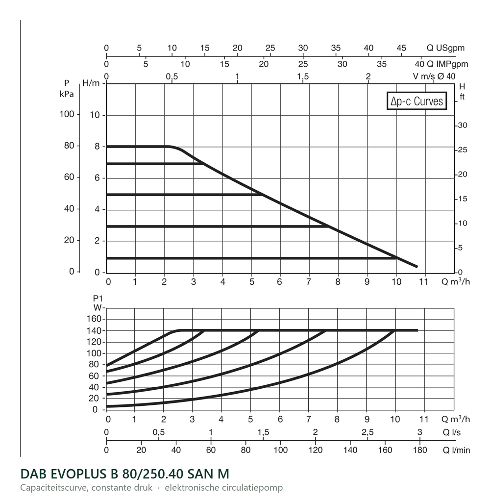 Capaciteitscurve bij constante druk van de DAB EVOPLUS B 80/250.40 SAN M