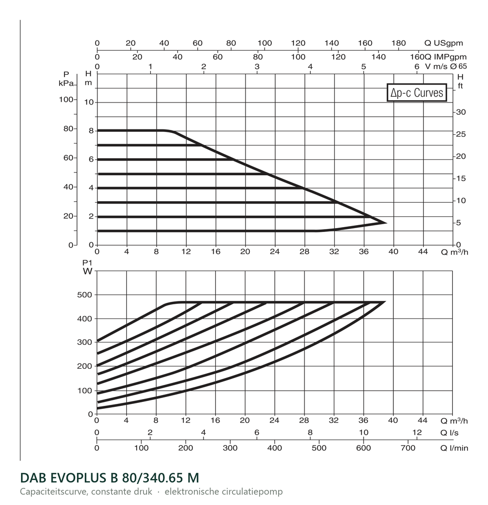 Capaciteitscurve bij constante druk van de DAB EVOPLUS B 80/340.65 M