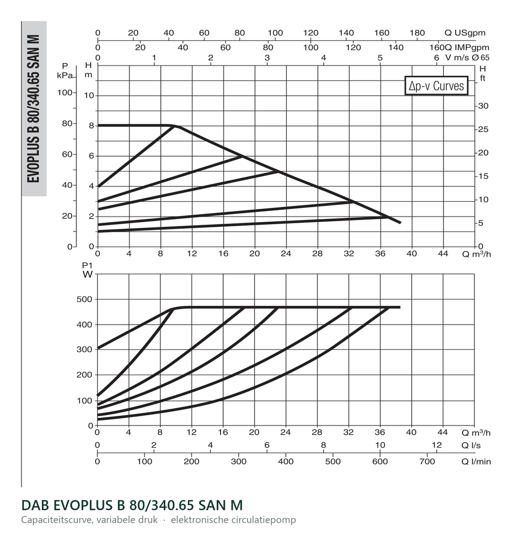 Capaciteitscurve bij variabele druk van de DAB EVOPLUS B 80/340.65 SAN M