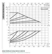 Capaciteitscurve bij variabele druk van de DAB EVOPLUS B 80/340.65 SAN M