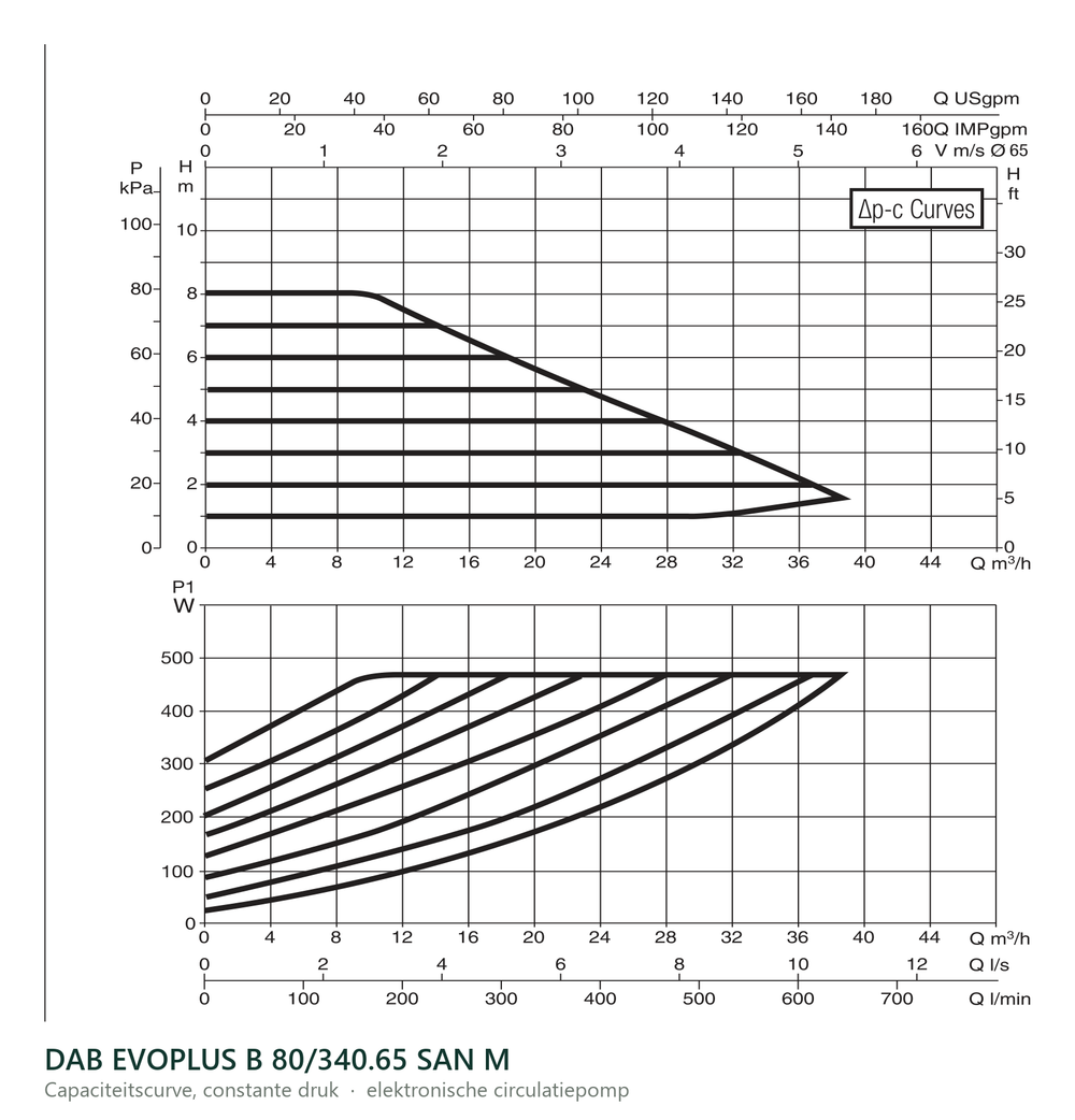 Capaciteitscurve bij constante druk van de DAB EVOPLUS B 80/340.65 SAN M