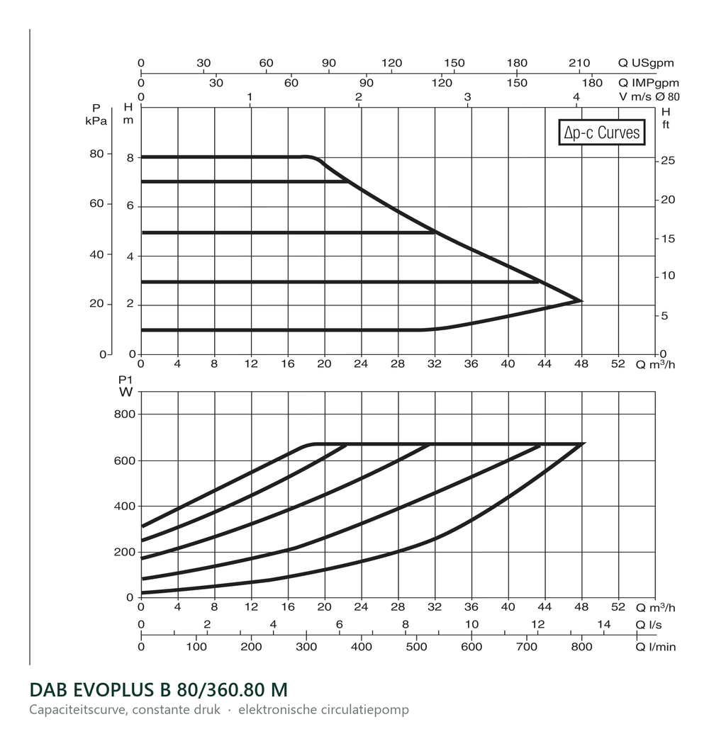 Capaciteitscurve bij constante druk van de DAB EVOPLUS B 80/360.80 M