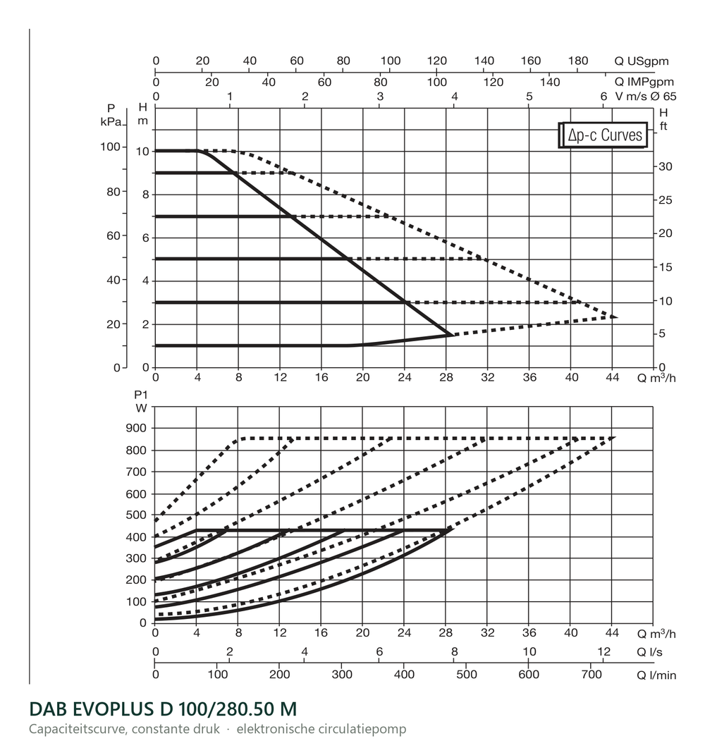 Capaciteitscurve bij constante druk van de DAB EVOPLUS D 100/280.50 M