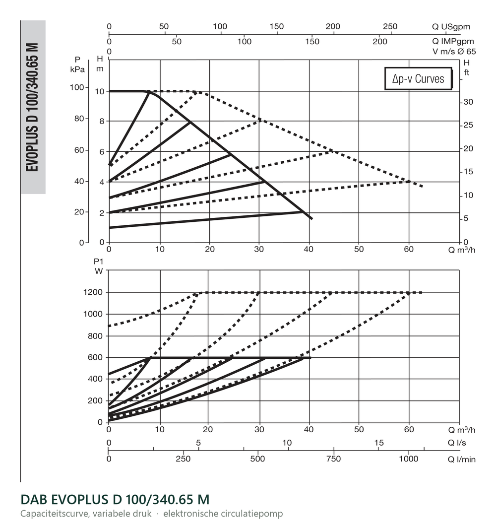 Capaciteitscurve bij variabele druk van de DAB EVOPLUS D 100/340.65 M