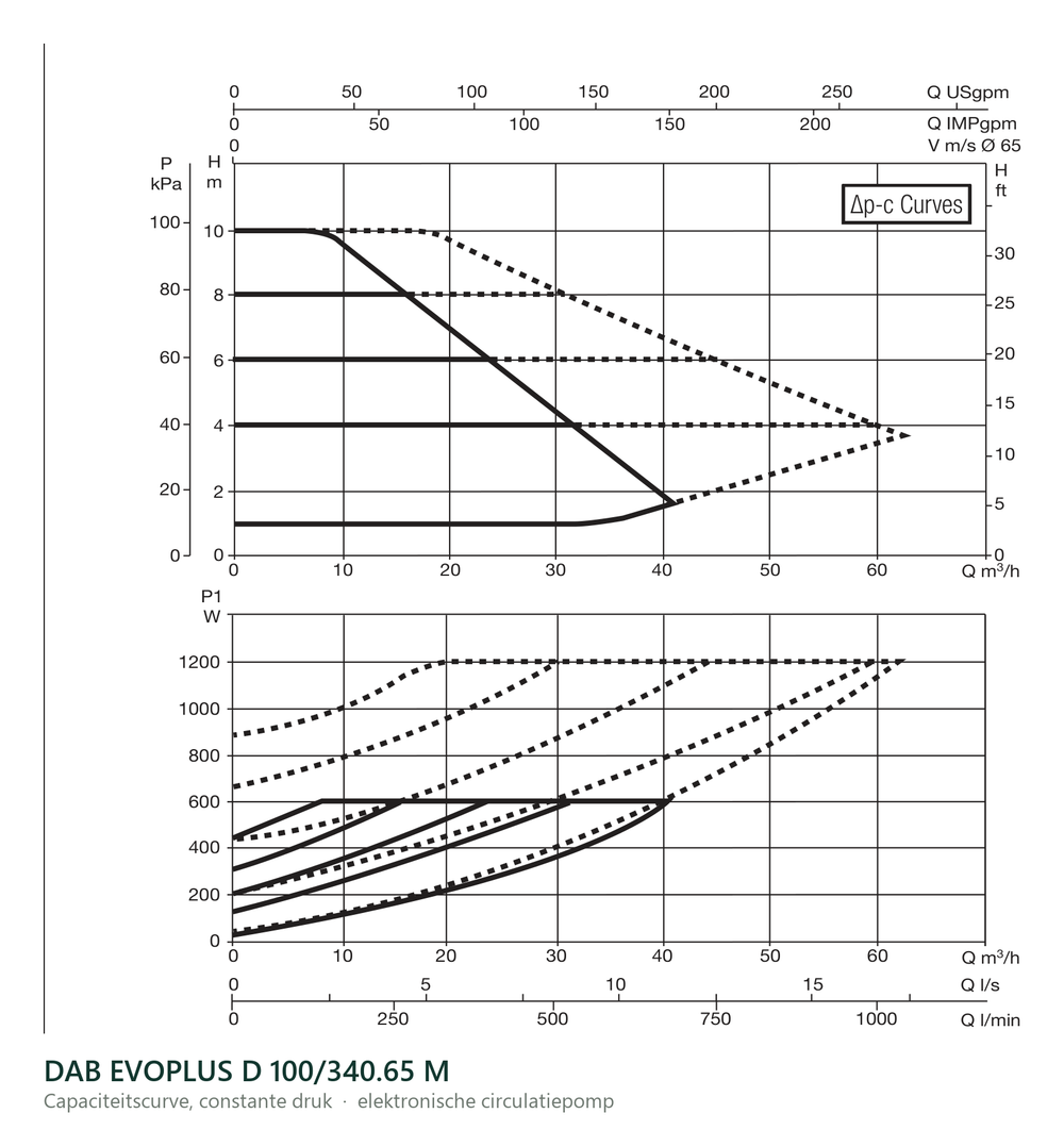 Capaciteitscurve bij constante druk van de DAB EVOPLUS D 100/340.65 M