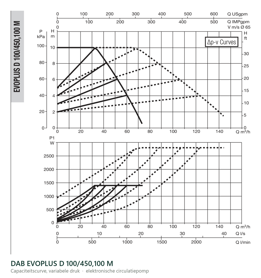 Capaciteitscurve bij variabele druk van de DAB EVOPLUS D 100/450,100 M