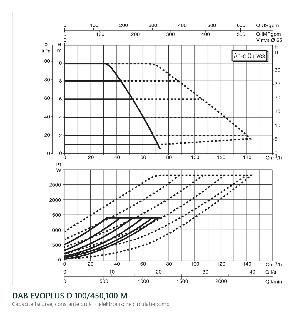 Capaciteitscurve bij constante druk van de DAB EVOPLUS D 100/450,100 M