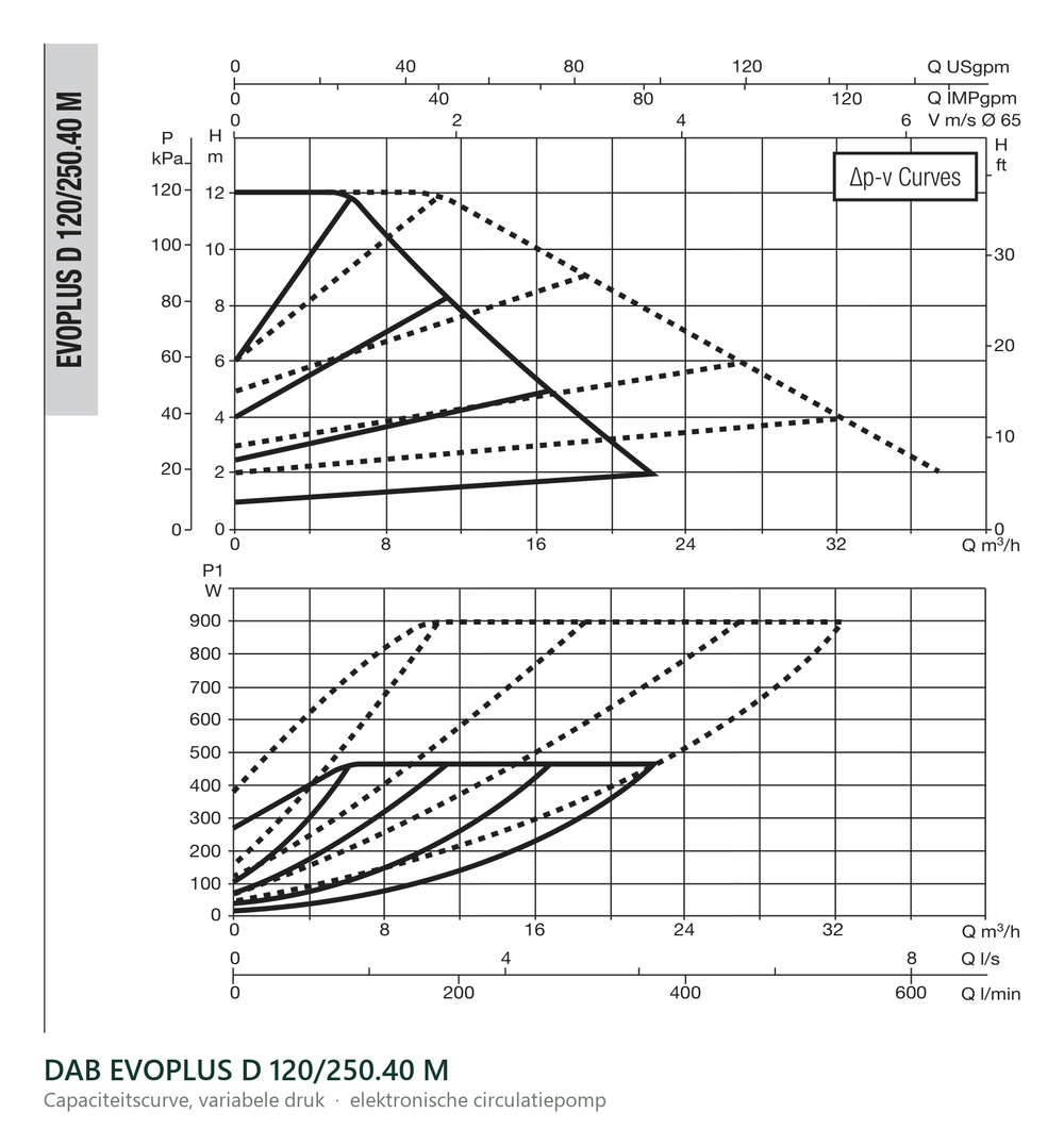 Capaciteitscurve bij variabele druk van de DAB EVOPLUS D 120/250.40 M
