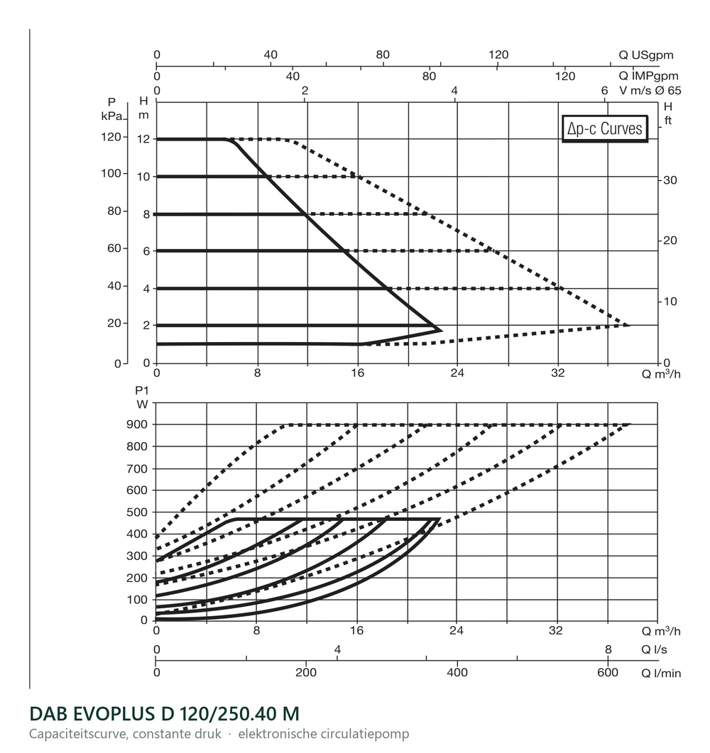 Capaciteitscurve bij constante druk van de DAB EVOPLUS D 120/250.40 M