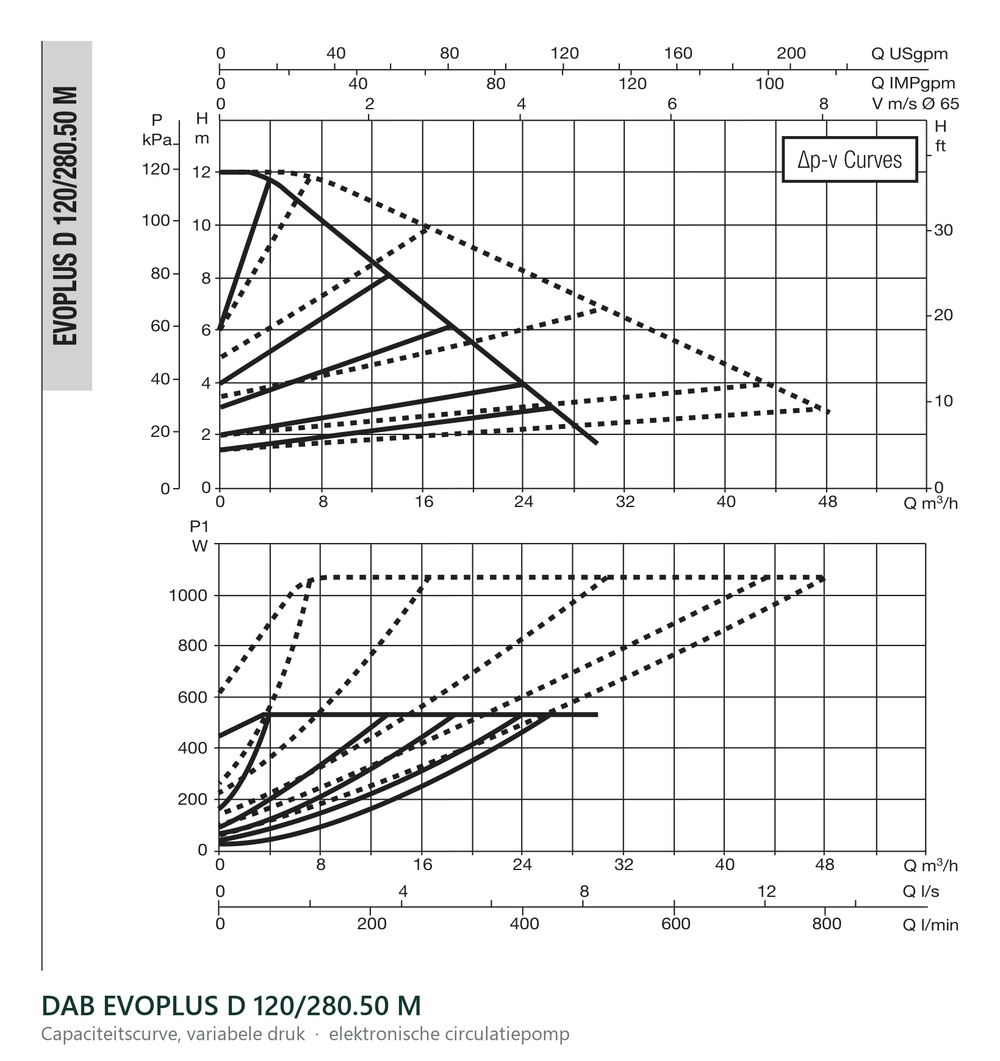 Capaciteitscurve bij variabele druk van de DAB EVOPLUS D 120/280.50 M