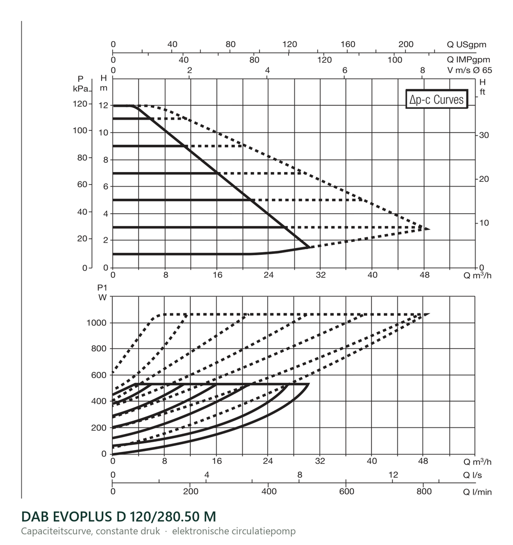 Capaciteitscurve bij constante druk van de DAB EVOPLUS D 120/280.50 M