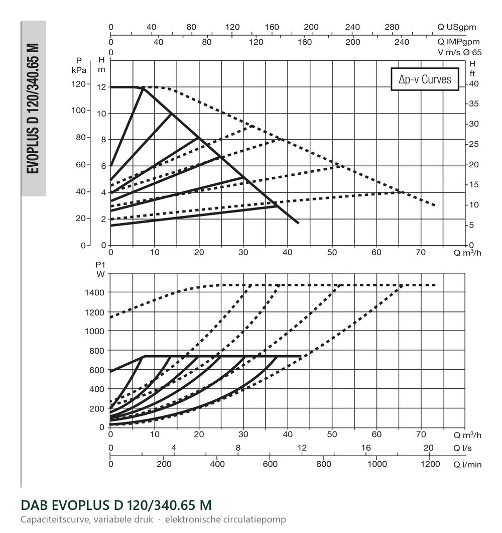 Capaciteitscurve bij variabele druk van de DAB EVOPLUS D 120/340.65 M