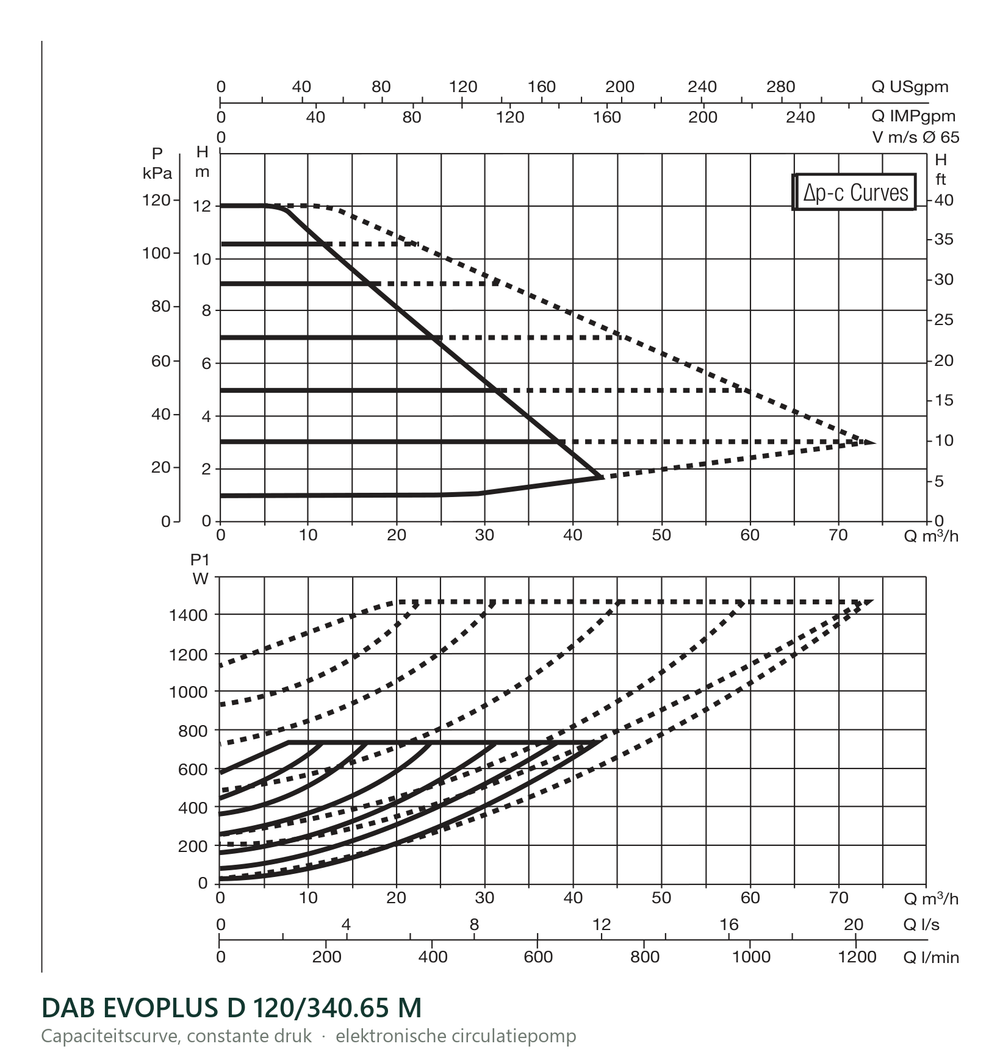 Capaciteitscurve bij constante druk van de DAB EVOPLUS D 120/340.65 M