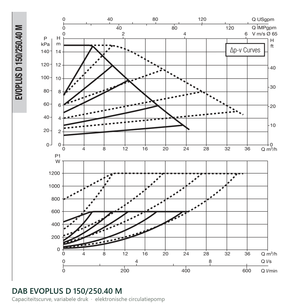 Capaciteitscurve bij variabele druk van de DAB EVOPLUS D 150/250.40 M