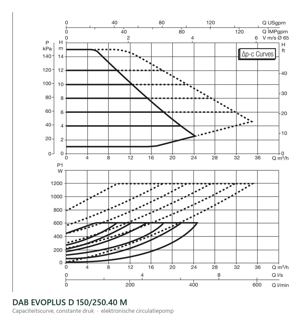 Capaciteitscurve bij constante druk van de DAB EVOPLUS D 150/250.40 M