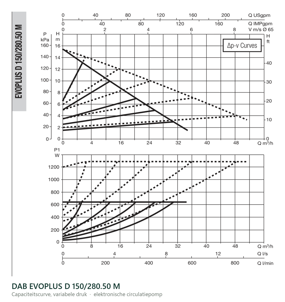 Capaciteitscurve bij variabele druk van de DAB EVOPLUS D 150/280.50 M