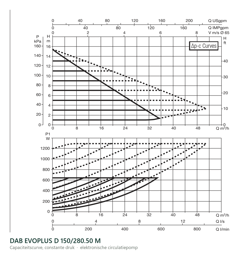 Capaciteitscurve bij constante druk van de DAB EVOPLUS D 150/280.50 M