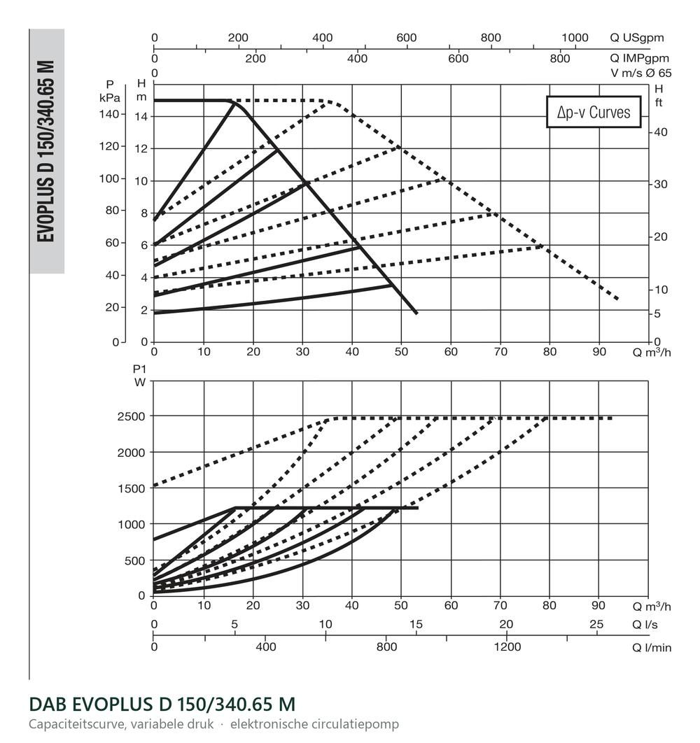 Capaciteitscurve bij variabele druk van de DAB EVOPLUS D 150/340.65 M