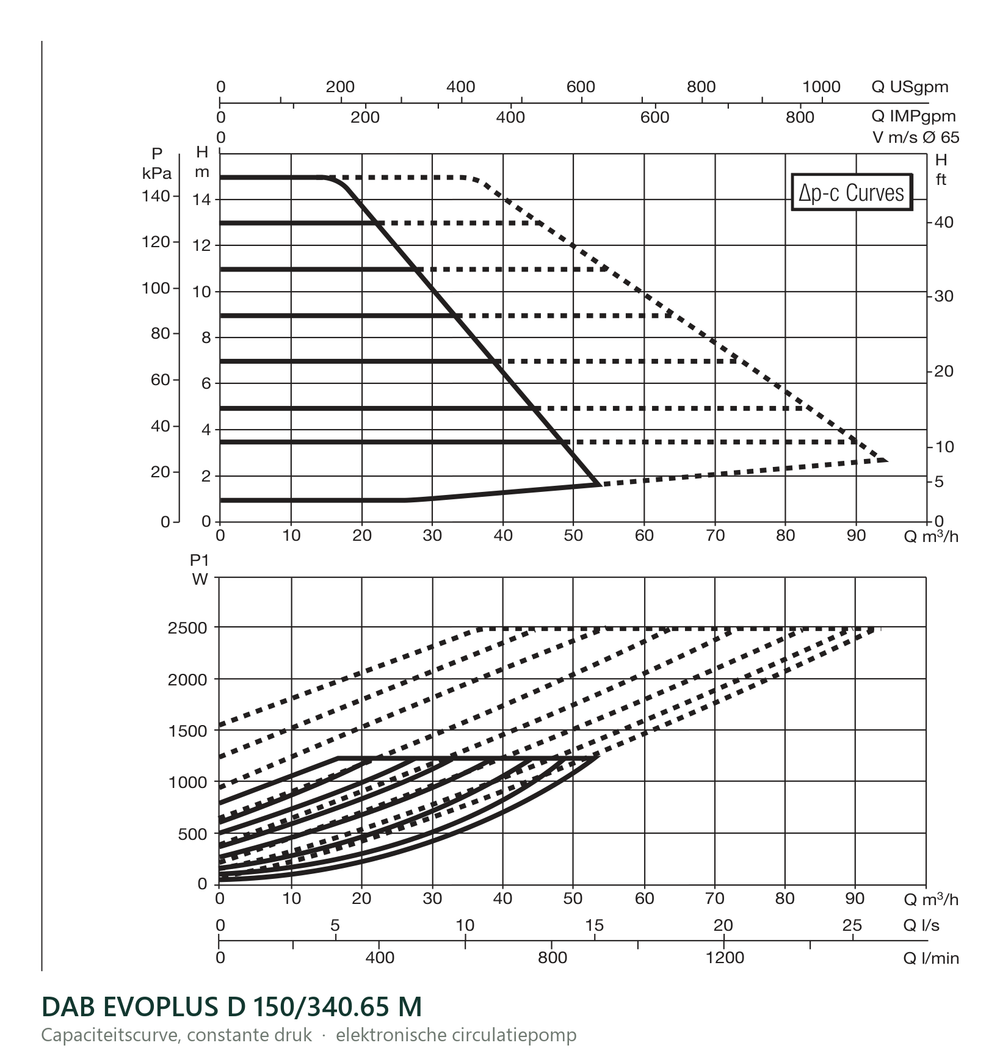 Capaciteitscurve bij constante druk van de DAB EVOPLUS D 150/340.65 M