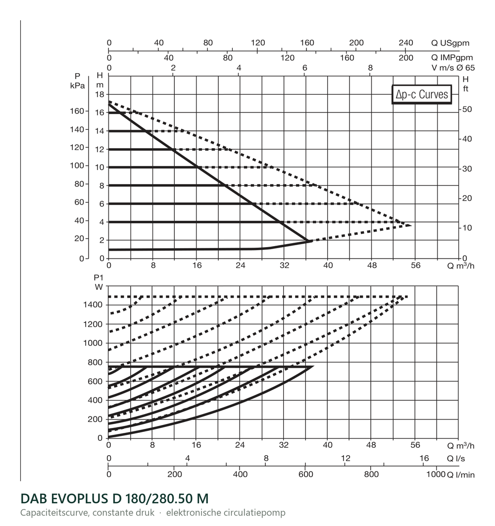 Capaciteitscurve bij constante druk van de DAB EVOPLUS D 180/280.50 M