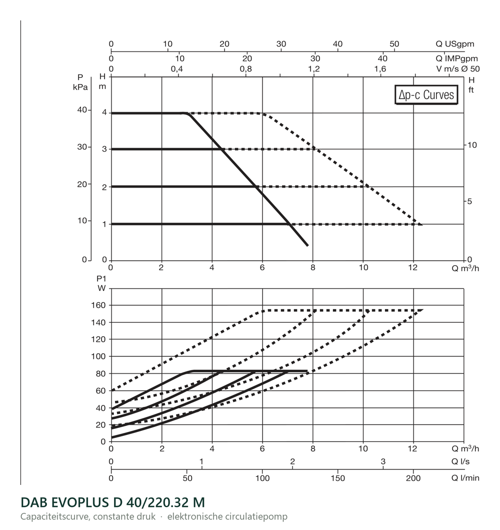 Capaciteitscurve bij constante druk van de DAB EVOPLUS D 40/220.32 M