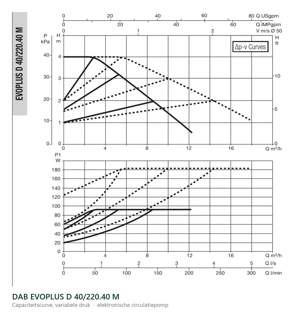 Capaciteitscurve bij variabele druk van de DAB EVOPLUS D 40/220.40 M