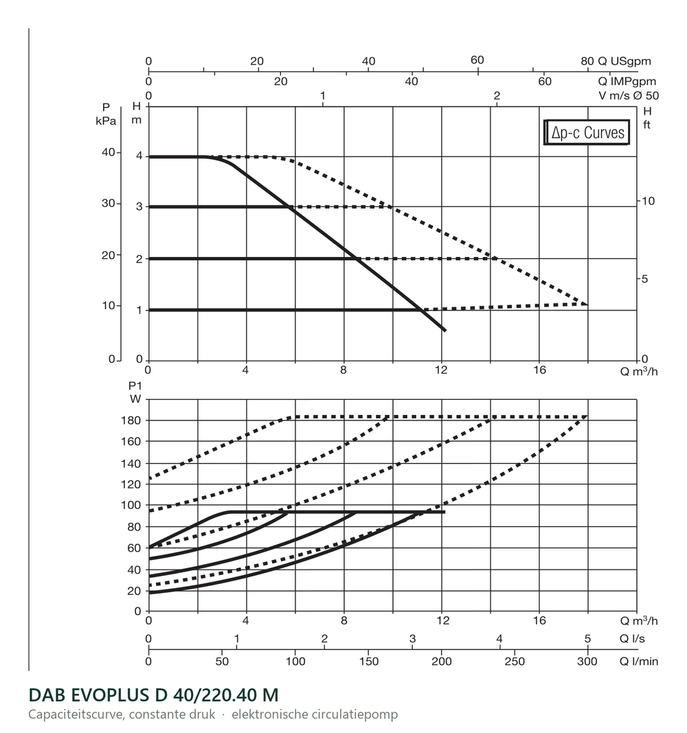 Capaciteitscurve bij constante druk van de DAB EVOPLUS D 40/220.40 M