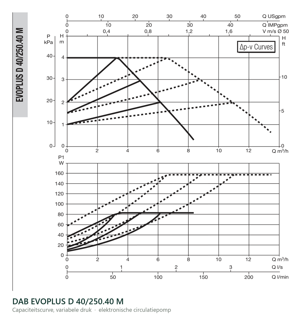 Capaciteitscurve bij variabele druk van de DAB EVOPLUS D 40/250.40 M