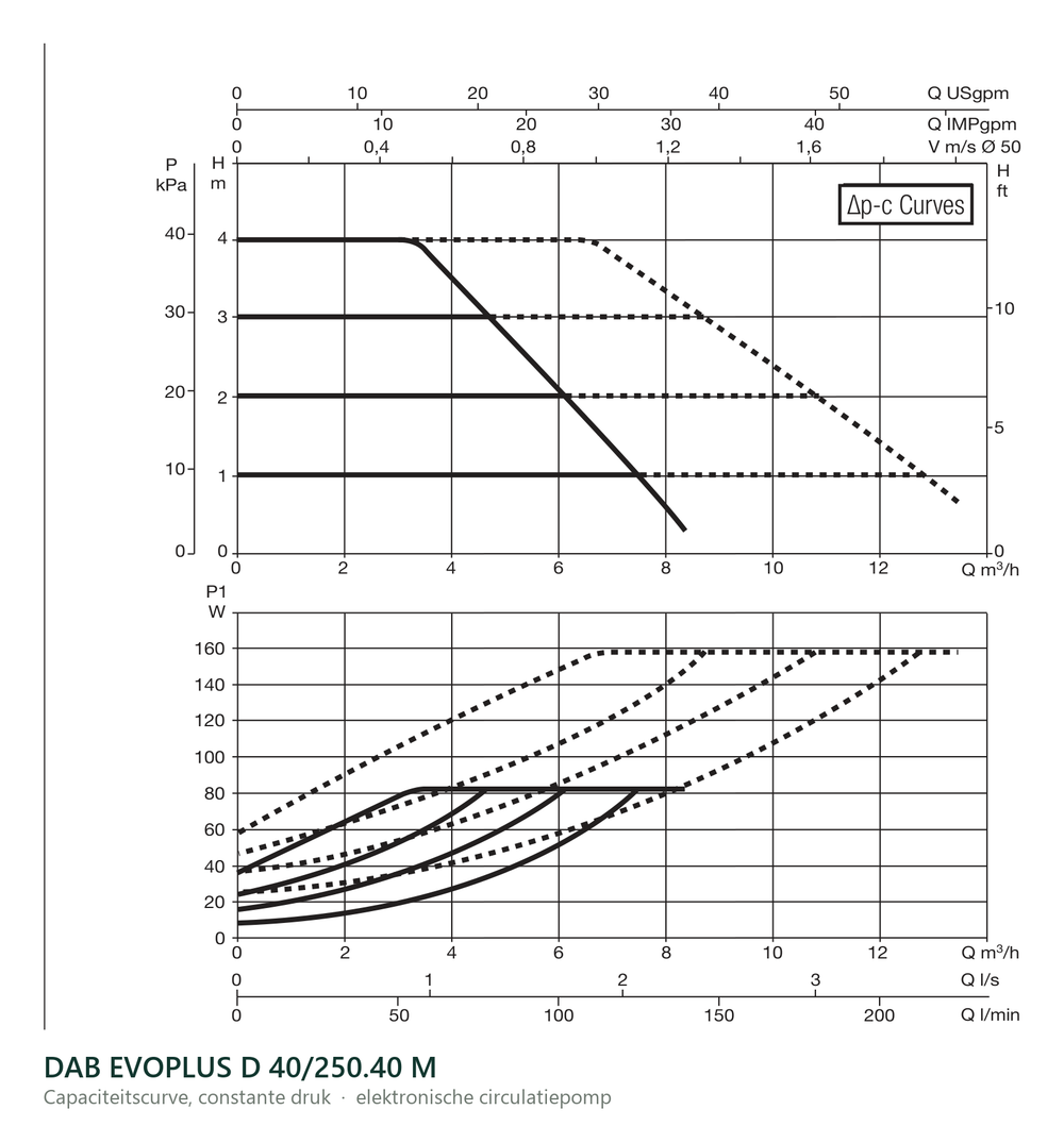 Capaciteitscurve bij constante druk van de DAB EVOPLUS D 40/250.40 M
