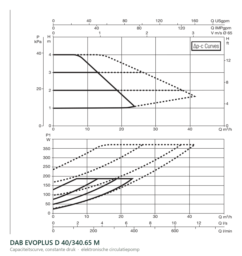 Capaciteitscurve bij constante druk van de DAB EVOPLUS D 40/340.65 M