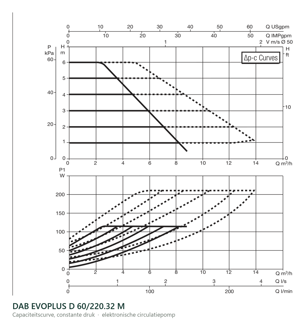 Capaciteitscurve bij constante druk van de DAB EVOPLUS D 60/220.32 M