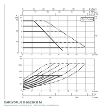 Capaciteitscurve bij constante druk van de DAB EVOPLUS D 60/220.32 M
