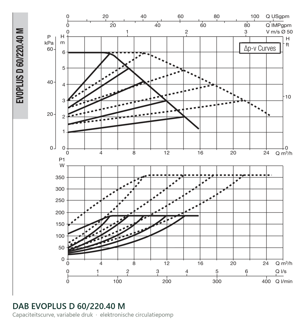 Capaciteitscurve bij variabele druk van de DAB EVOPLUS D 60/220.40 M
